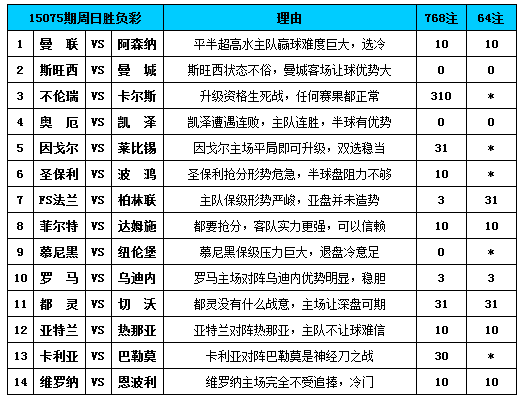 胜负彩15075期填单技巧:亚特兰大不值信赖_彩