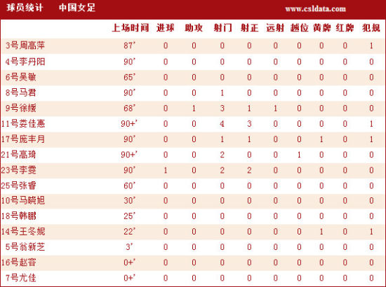 女足1-0墨西哥技术统计 中国女足球员基本数据