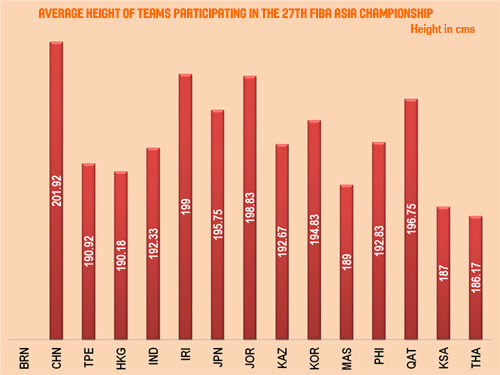 亚锦赛平均身高中国2米01居首 伊朗第2泰国1