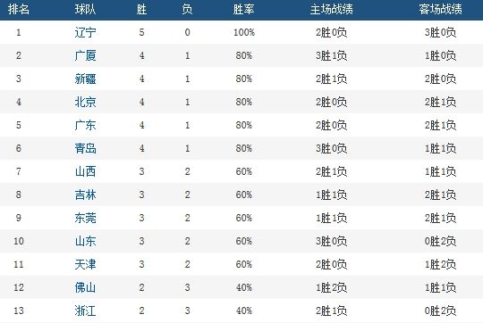 CBA积分榜-辽宁5胜0负排名榜首 北京第4_篮球