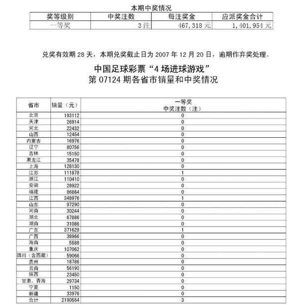 4场进球彩第07124期开奖:一等奖3注 每注46万