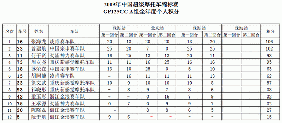 2009CSBKGP125ccA˻ְ(麣վ)