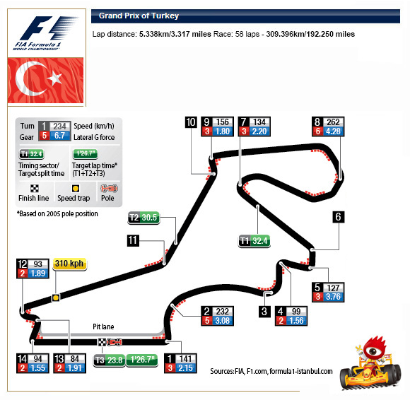 本周末f1土耳其站开赛,伊斯坦布尔赛道再飚狂潮