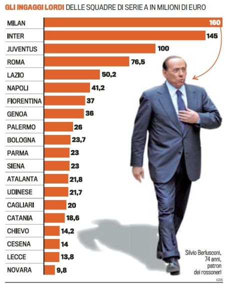意甲20强年薪排行:米兰1.6亿最贵 伊布工资超4