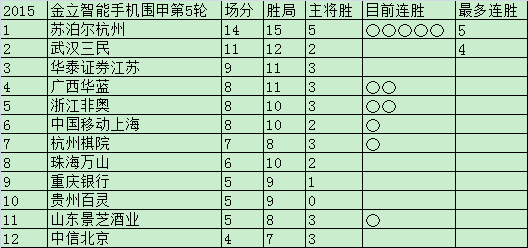 围甲第5轮过后积分榜