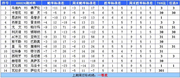 金手指胜负彩第08024期标准差:主场强队和味