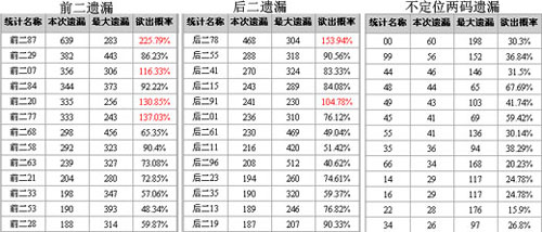 彩票 彩票中心 正文百位,十位,个位遗漏情况统计图 福彩3d第