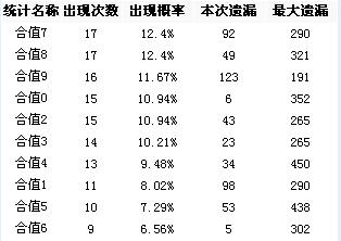 [博乐网]体彩排列三第2008245期和值和尾分析