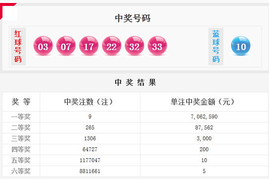 双色球头奖开9注706万 五省市或错失亿元巨奖