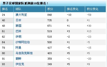 [10-16] FIFA最新国足排名:中国队上升5席 位列