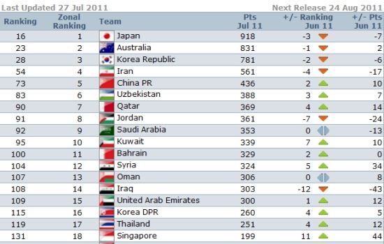 国足排名上升2位排在第73位，列亚洲第五，成为种子球队