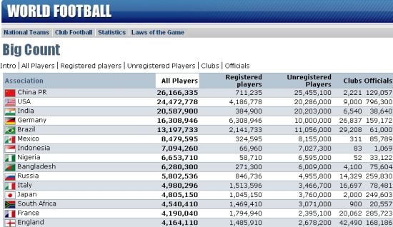 A显示中国足球人口世界第1 超足协公布数90倍