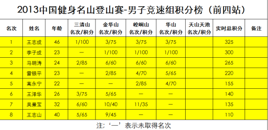 中国健身名山登山赛男女竞速组总积分排名_登