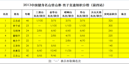 2013中国健身名山赛总积分表(前四站)_户外赛