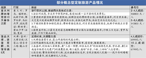 旅行社“私人定制”行程比普通游贵20%。