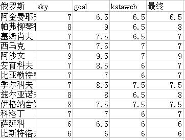 足球经理游戏评分:瑞典vs俄罗斯_其他栏目_NI