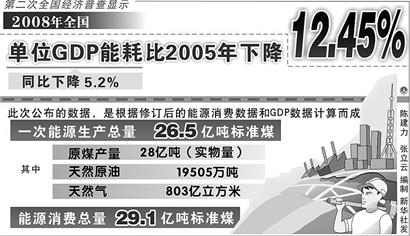 单位gdp电耗_上半年我省节能降耗工作取得明显成效──2009年上半年海南单位能耗情况分析(2)