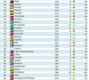 事关种子队国足要挺住 国际足联最新排名中国