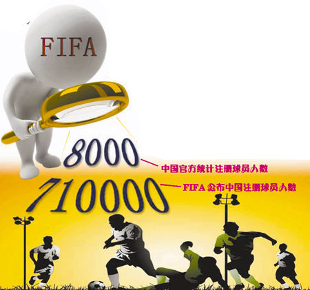中国足球注册人口_中国足球路在何方,怎么才能冲出亚洲