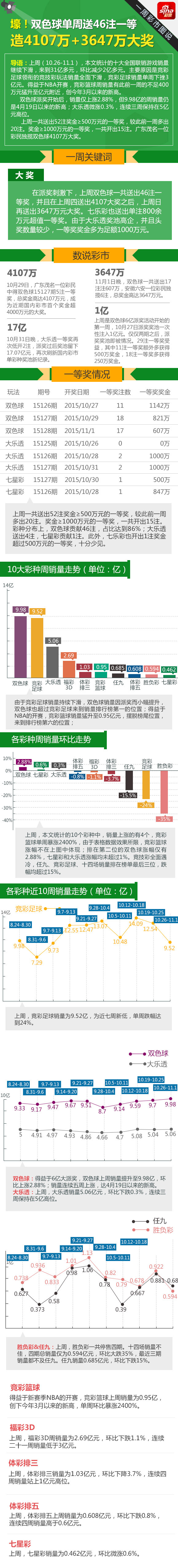 彩市图说：双色球单周送46注一等+造俩巨奖