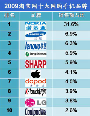 网上零售十大数码品牌榜出炉 国产手机表现优异