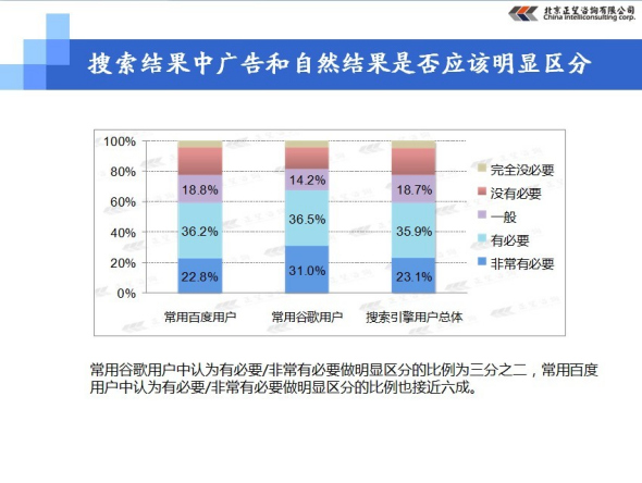 搜索引擎市场调查报告:广告和搜索结果是否区分