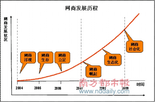 深圳电子商务丛林进化:大鳄抢滩 本土抱团