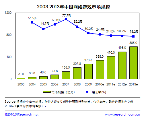 中国网络游戏市场规模