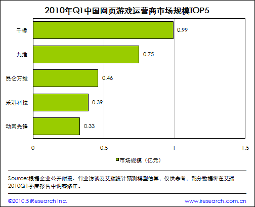 2010年Q1中国网页游戏运营商市场规模TOP5