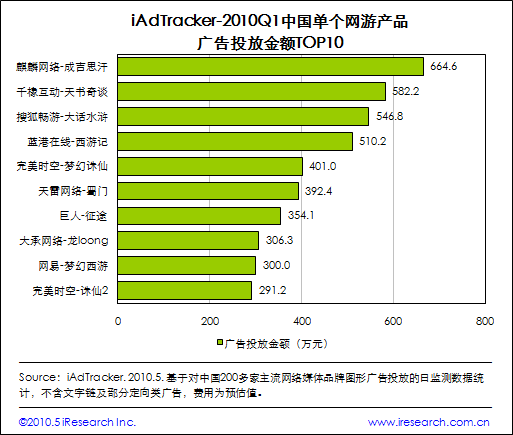 2009Q1中国单个网游产品广告投放金额TOP10