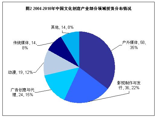 文化創意產業少投資多落點