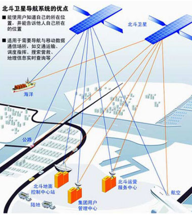 中國差分北斗系統試驗成功精度已達1米超gps