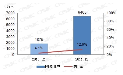 图 23 2010-2011年团购用户数及使用率