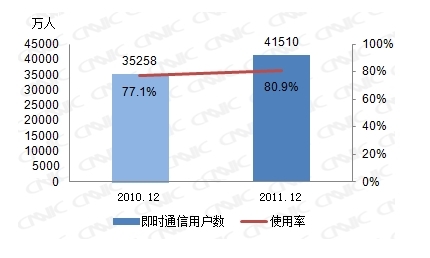 图 26 2010-2011即时通信用户数及使用率