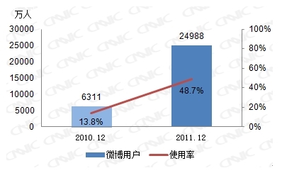 图 28 2010-2011微博用户数及使用率