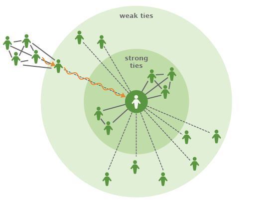 图1：我们都与一个强关系构成的核心群联系，并与群中的人频繁交流，同时还存在联系不频繁的弱关系。格兰诺维特有关“弱关系的力量”的假设是：弱关系促成了不同群之间的信息流动。