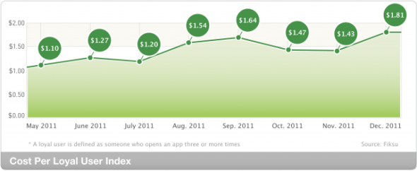 Fiksu数据：应用开发者获得忠实用户的成本