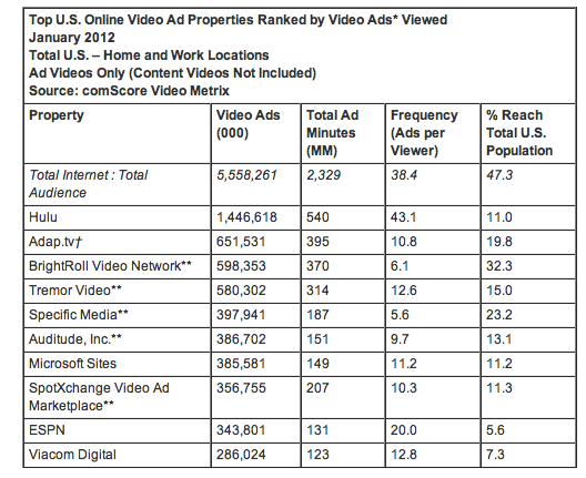 在美国视频广告市场中，Hulu仍处于绝对领先地位