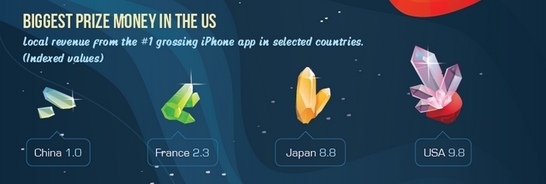 按指数计算，美国是手机应用最"吸金"的国家