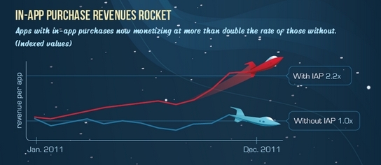 支持应用内购买功能的应用能够获得更多的收入