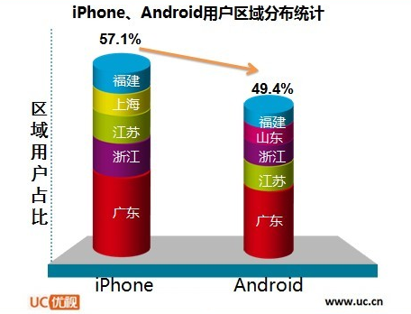 iPhone、Android用户区域分布统计