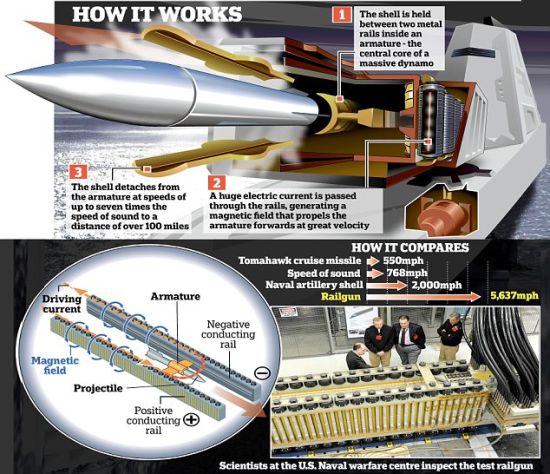 美研发电磁炮射程160公里速度7倍音速(图)