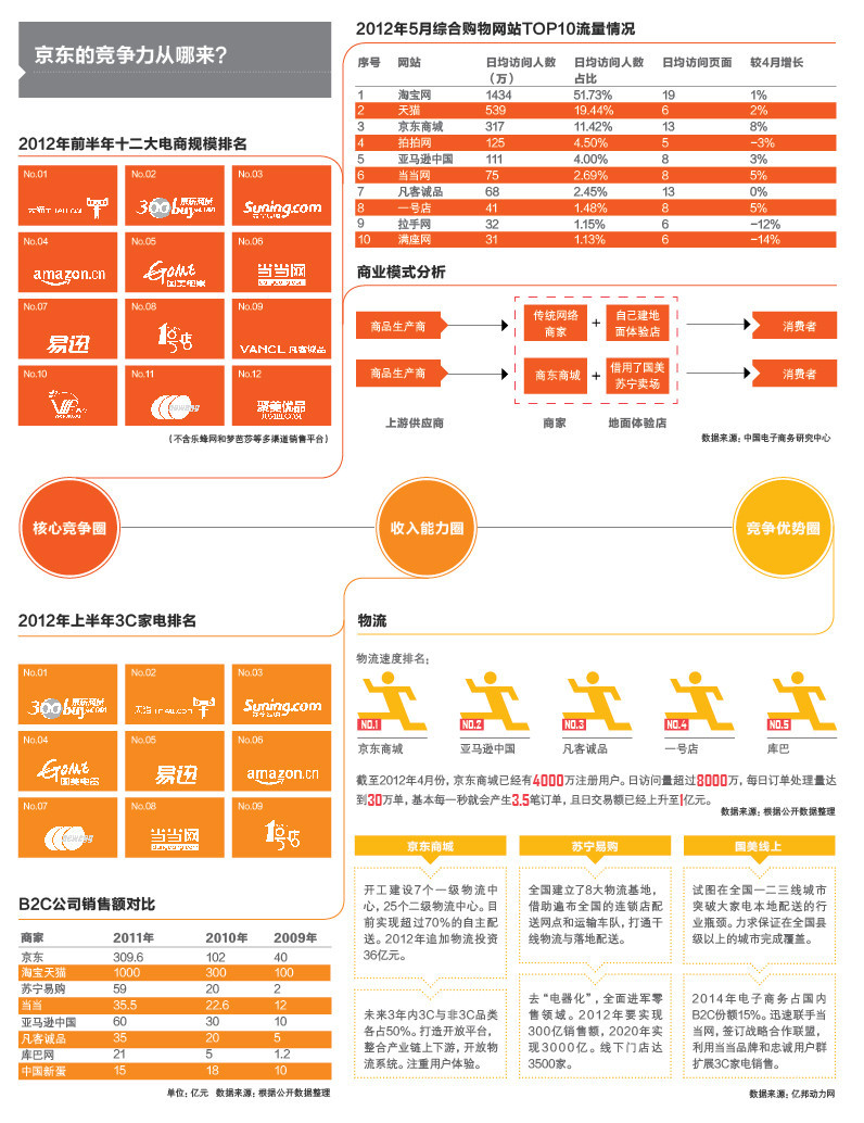 京東競爭力從哪來(點擊查看大圖)