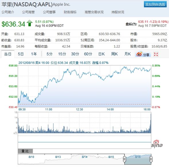 苹果市值再度接近6000亿美元