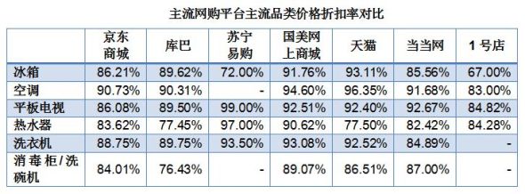 价格战拉大垂直电商流量差距3c类涨服饰类跌