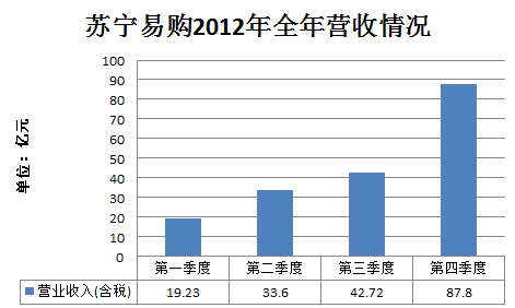 蘇寧易購銷售額未達目標 流量依賴促銷波動大