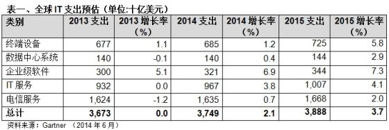 Gartner2014ȫIT֧Ȳ2.1%