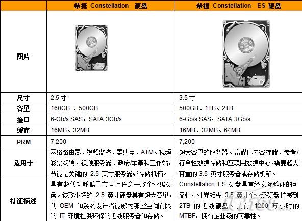 近线大容量硬盘首选 希捷c系硬盘全解读