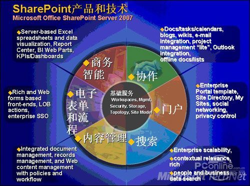 0版本,而office sharepoint portal server 2003也進化成了office