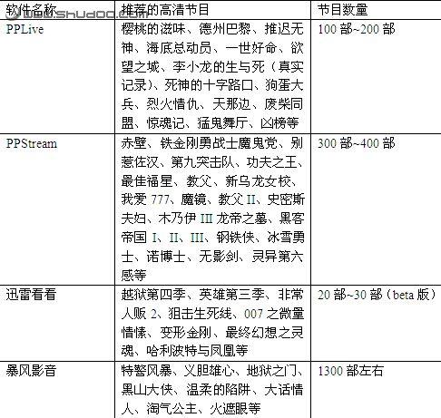 《黑山大侠》,《温柔的陷阱》,《大话情人》等,最新的电影提供得彩乔